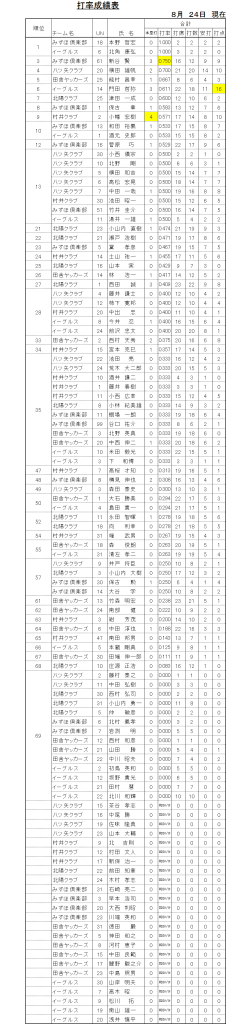 白山市ソフトボール協会松任早朝　個人成績 後期　0824